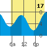 Marmot Island tide chart for Friday, May 17, 2024