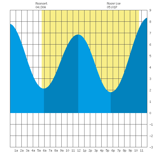 Marmot Island tide chart for Saturday, May 18, 2024