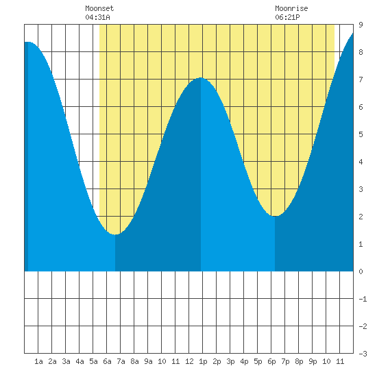 Marmot Island tide chart for Sunday, May 19, 2024