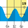 Marmot Island tide chart for Sunday, May 19, 2024