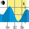 Marmot Island tide chart for Wednesday, May 1, 2024