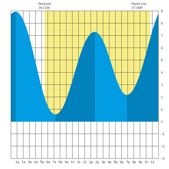 Marmot Island tide chart for Monday, May 20, 2024