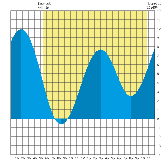 Marmot Island tide chart for Wednesday, May 22, 2024