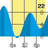 Marmot Island tide chart for Wednesday, May 22, 2024
