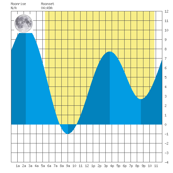 Marmot Island tide chart for Thursday, May 23, 2024