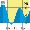 Marmot Island tide chart for Thursday, May 23, 2024