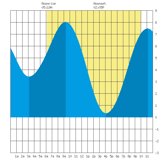 Marmot Island tide chart for Thursday, May 2, 2024