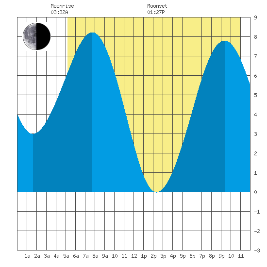 Marmot Island tide chart for Thursday, May 30, 2024