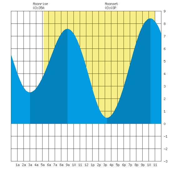 Marmot Island tide chart for Friday, May 31, 2024