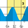 Marmot Island tide chart for Friday, May 3, 2024