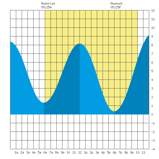 Marmot Island tide chart for Saturday, May 4, 2024