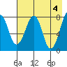 Marmot Island tide chart for Saturday, May 4, 2024