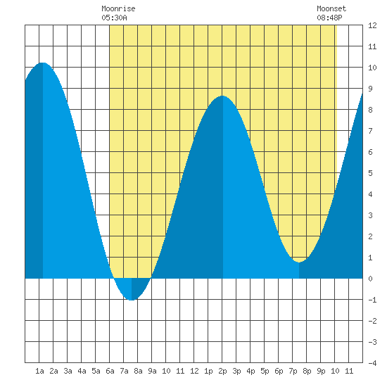 Marmot Island tide chart for Monday, May 6, 2024