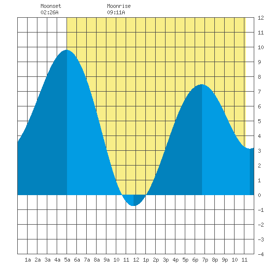 Marmot Island tide chart for Monday, June 10, 2024