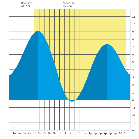 Marmot Island tide chart for Tuesday, June 11, 2024