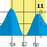 Marmot Island tide chart for Tuesday, June 11, 2024