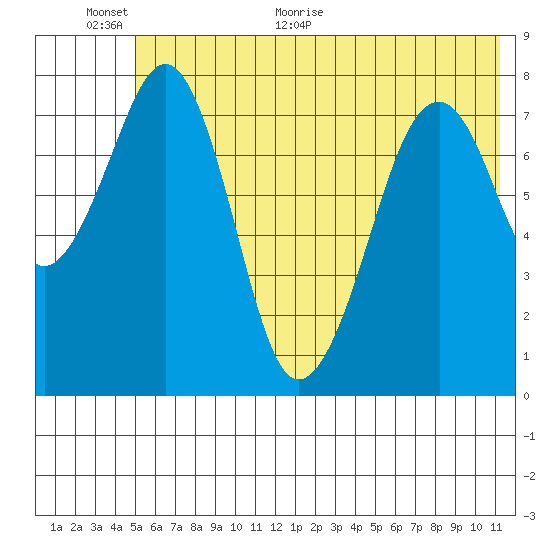 Marmot Island tide chart for Wednesday, June 12, 2024