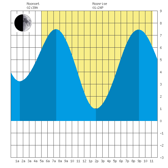 Marmot Island tide chart for Thursday, June 13, 2024