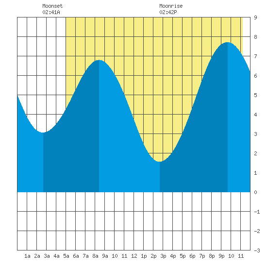 Marmot Island tide chart for Friday, June 14, 2024