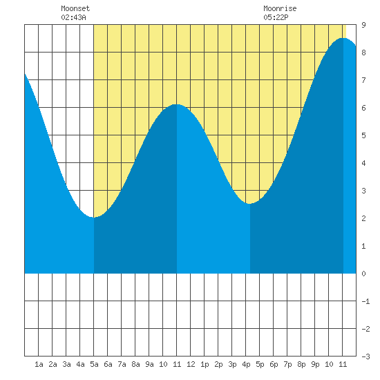 Marmot Island tide chart for Sunday, June 16, 2024