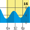 Marmot Island tide chart for Sunday, June 16, 2024