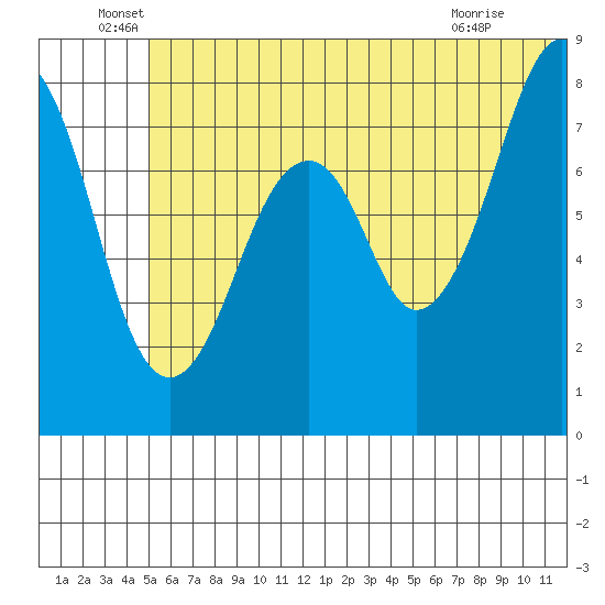 Marmot Island tide chart for Monday, June 17, 2024