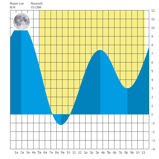 Marmot Island tide chart for Friday, June 21, 2024