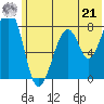 Marmot Island tide chart for Friday, June 21, 2024