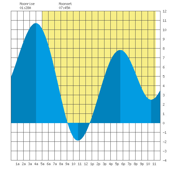 Marmot Island tide chart for Monday, June 24, 2024
