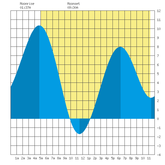 Marmot Island tide chart for Tuesday, June 25, 2024