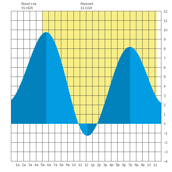 Marmot Island tide chart for Wednesday, June 26, 2024