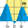 Marmot Island tide chart for Wednesday, June 26, 2024