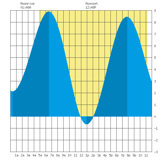 Marmot Island tide chart for Thursday, June 27, 2024