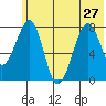 Marmot Island tide chart for Thursday, June 27, 2024