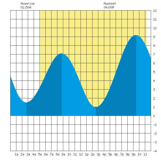 Marmot Island tide chart for Saturday, June 29, 2024