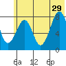 Marmot Island tide chart for Saturday, June 29, 2024