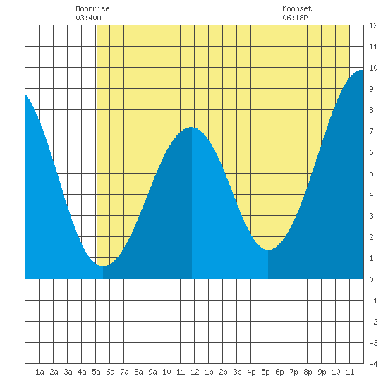Marmot Island tide chart for Sunday, June 2, 2024