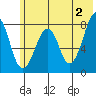 Marmot Island tide chart for Sunday, June 2, 2024