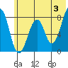 Marmot Island tide chart for Monday, June 3, 2024