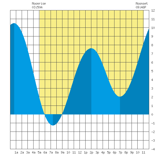 Marmot Island tide chart for Tuesday, June 4, 2024
