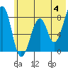 Marmot Island tide chart for Tuesday, June 4, 2024