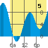 Marmot Island tide chart for Wednesday, June 5, 2024