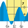 Marmot Island tide chart for Friday, June 7, 2024