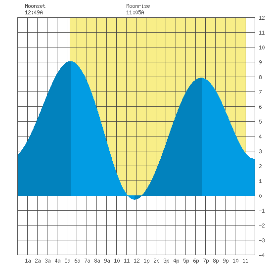 Marmot Island tide chart for Wednesday, July 10, 2024