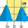 Marmot Island tide chart for Wednesday, July 10, 2024