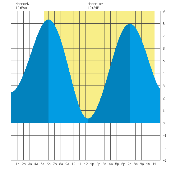 Marmot Island tide chart for Thursday, July 11, 2024