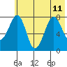Marmot Island tide chart for Thursday, July 11, 2024