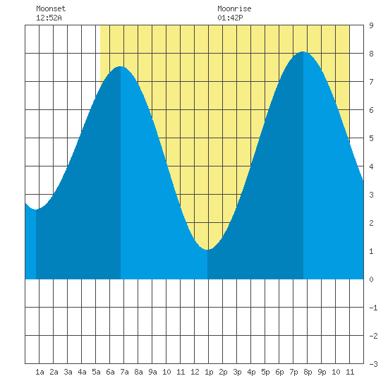 Marmot Island tide chart for Friday, July 12, 2024