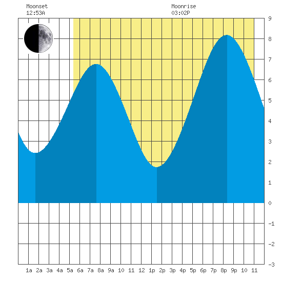 Marmot Island tide chart for Saturday, July 13, 2024