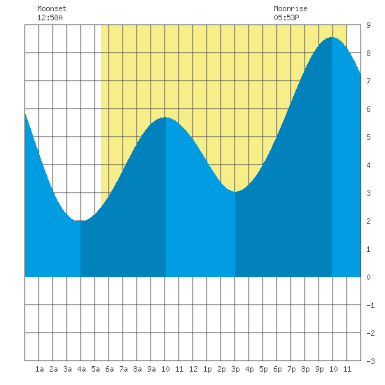 Marmot Island tide chart for Monday, July 15, 2024